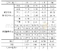 表1 4种角度下的乘员损伤预测