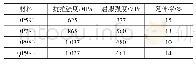 表2 QP980、DP980、DP590、DP780力学性能参数对比[7]