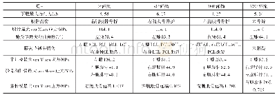 表1 下肢损伤分析：轿车与6岁儿童行人不同方位碰撞中下肢损伤分析