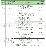 《表2 围护结构的隔声性》