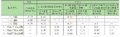 《表2 轻钢围护结构各项构造的传热系数理论计算值》