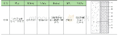 《表2 薄抹灰外墙外保温系统示意》