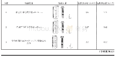 《表6 3种结构仿真分析与安全系数》