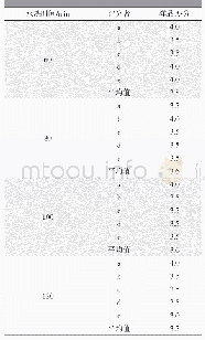 《表3 不同水洗时间对织物气味评价的影响》