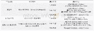 《表1 样品信息及测试方法》