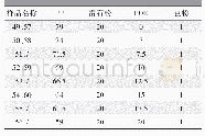 《表3 不同POE弹性体含量对PP光泽度的影响配方wt》