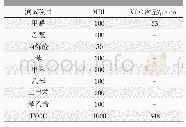 《表3 空腔蜡SGS VOC测试》