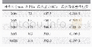 表1 网格尺寸对计算结果的影响