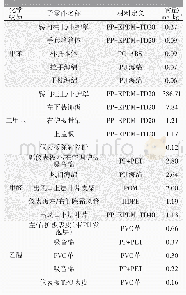 《表3 仪表板总成各类VOC含量排名前五的原材料》