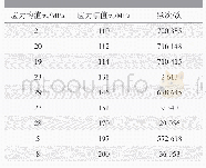 《表2 车架某部位C点在台架试验中的循环载荷特征示例》