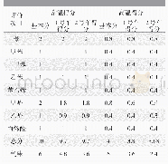 表6 整车空气质量评价得分