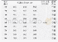 表6 正交试验结果：1800 MPa级冷轧热成形钢的应用研究