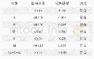 表2 元素含量检测结果（质量分数）