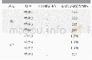 表2 铝合金焊点外加载荷与等效应力关系对照表