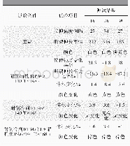 表1 不同尼龙在制冷剂和压缩机油中耐久性测试