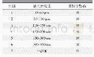 表3 实验对照组：活性炭填充乘用车座椅泡沫对气味VOC影响的研究