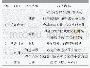 表3 主要改造内容清单：溶剂型保险杠涂装机器人的水性化改造应用