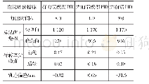 《表7 仿真结果性能指标对比》