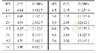 《表1 电动主缸控制输入与轮缸压力关系标定》