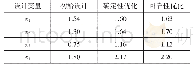 表5 设计变量优化结果：汽车侧面碰撞侧围结构可靠性优化设计