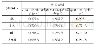 表2 麦克风测点2噪声信号峰值频率和振动信号的相关系数