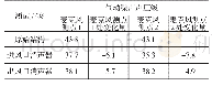 表4 各测试方案43阶次气动噪声声压级