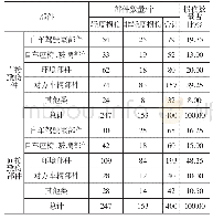 表2 不同类型致伤部件的损伤统计