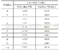 表5 客观指标与主观评价结果相关性分析