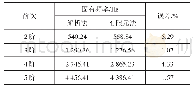 表3 解析法与有限元法固有频率计算误差对比