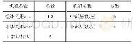 表7 一体式结构避震塔机织参数