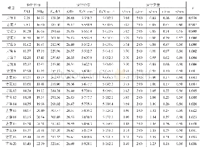 表5 最终近似POF中的备选设计方案