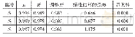 《表8 拟合度检验结果：怠速工况汽车空调声品质评价研究》