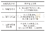 表2 结构优化方案：一种加油口门刚度分析方法