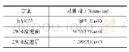 《表2 动刚度结果对比：一种钢车轮辐底高耐久性设计方法研究》