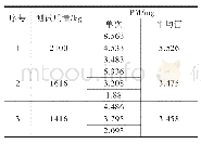 表4 不同测试质量PM统计