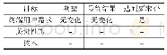 表1 4 舒适性目标：欧盟汽车商业化混合动力总成竞争力提升项目分析