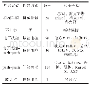 表3 口盖控制方式与代表车型