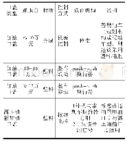 表4 加油口盖材质与控制方式推荐表