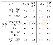 表8 动态性能主观评价结果对比