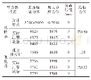 表1 优化前后的离合器性能参数对比