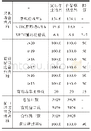 表5 空压机实际作业与台架模拟车载法排放试验结果对比