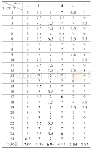 表1 各车型制动性能主观评价的样本数据