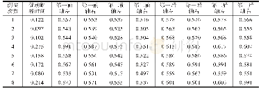 表5 第一次优化后制动响应时间测试数据（单位：s)
