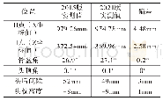 表2 假人设定要求：基于2021版和2015版C-NCAP的某驾驶员座椅鞭打试验对比分析及改进