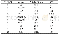 表2 安全带上固定点Z方向差值对应后排假人胸部伤害情况