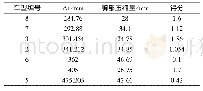 表4 安全带上固定点X方向差值对应后排假人胸部伤害情况