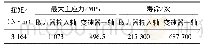 表3 原取力器CAE分析结果