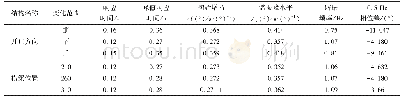 表4 瞬态特性横摆角速度结果