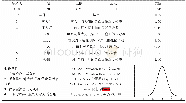 表2 尺寸链环：基于尺寸工程的前格栅与前大灯间隙优化