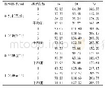 表2 摇晃后和静置后取样其含水量本底测定值对比μg/g